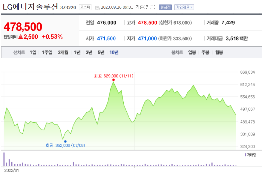 LG에너지솔루션주식