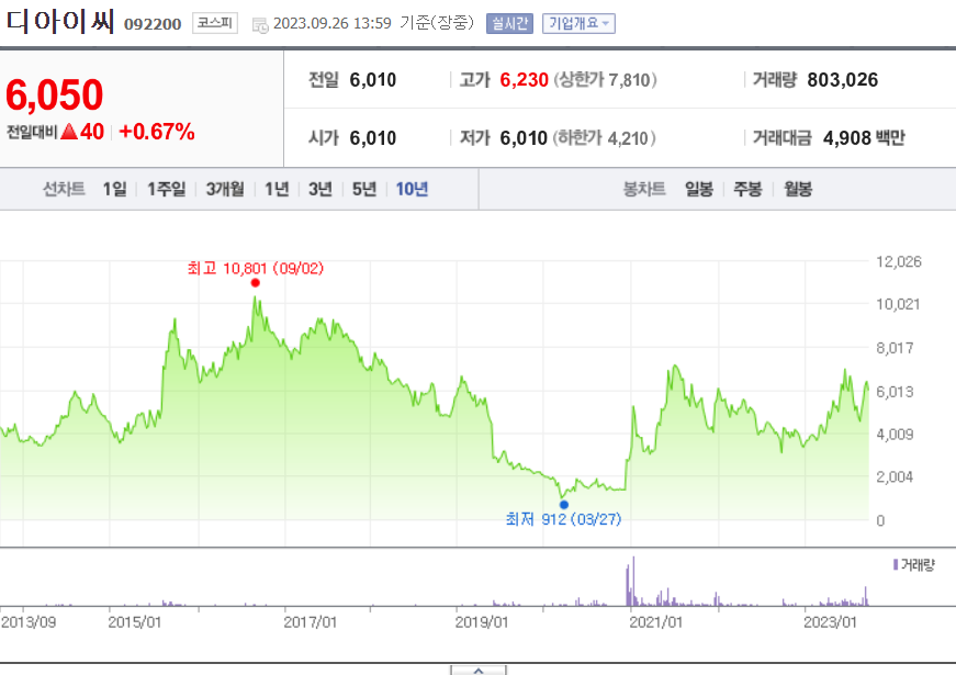 디아이씨주식