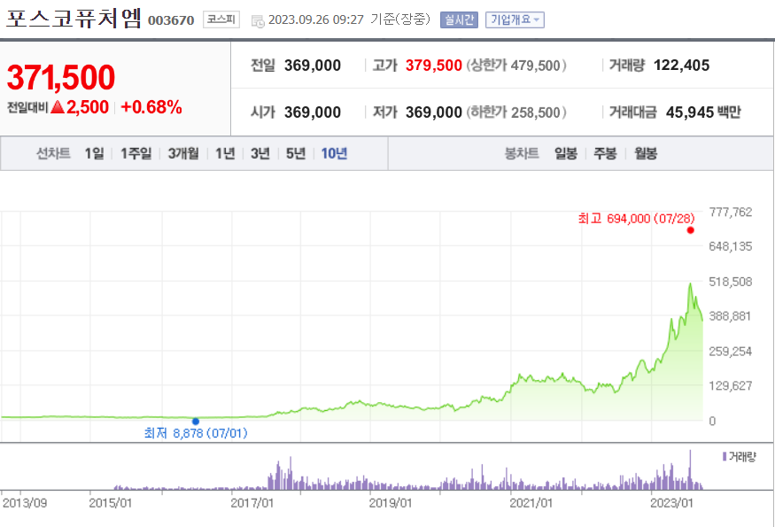 이차전지관련주-포스코퓨처엠