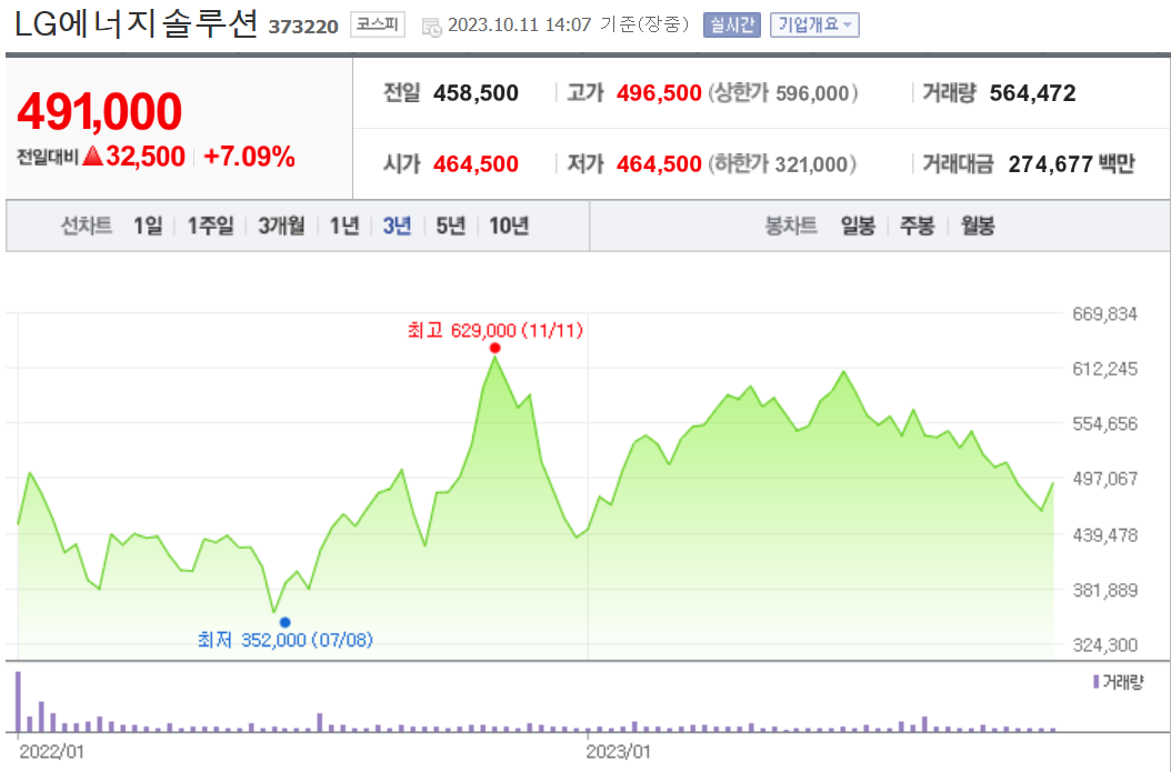 LG에너지솔루션-주가