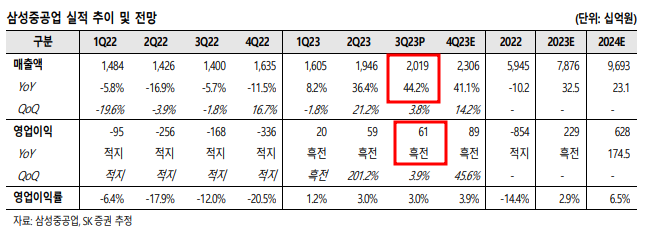 삼성중공업매출액