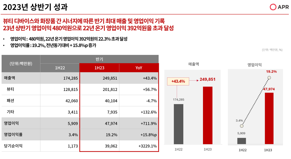 에이피알_성과