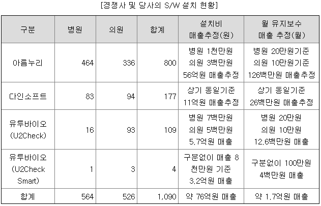 유투바이오기업정보