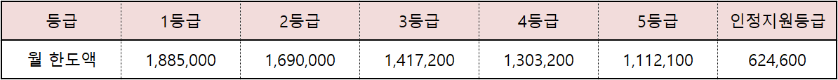 장기요양급여한도액