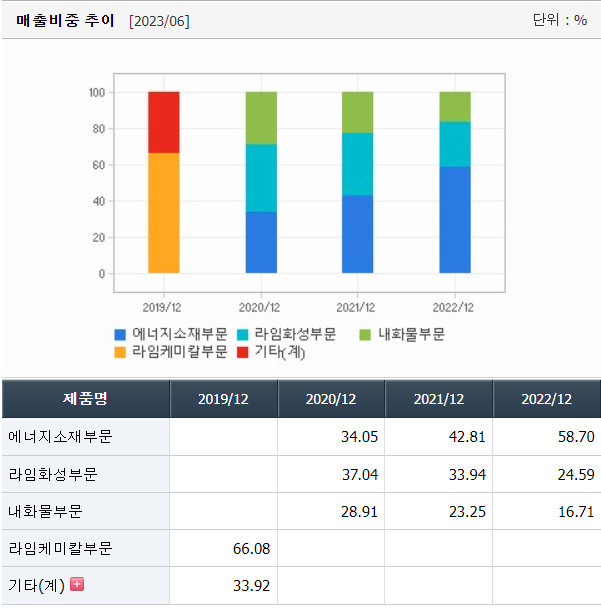 포스코퓨처엠-매출