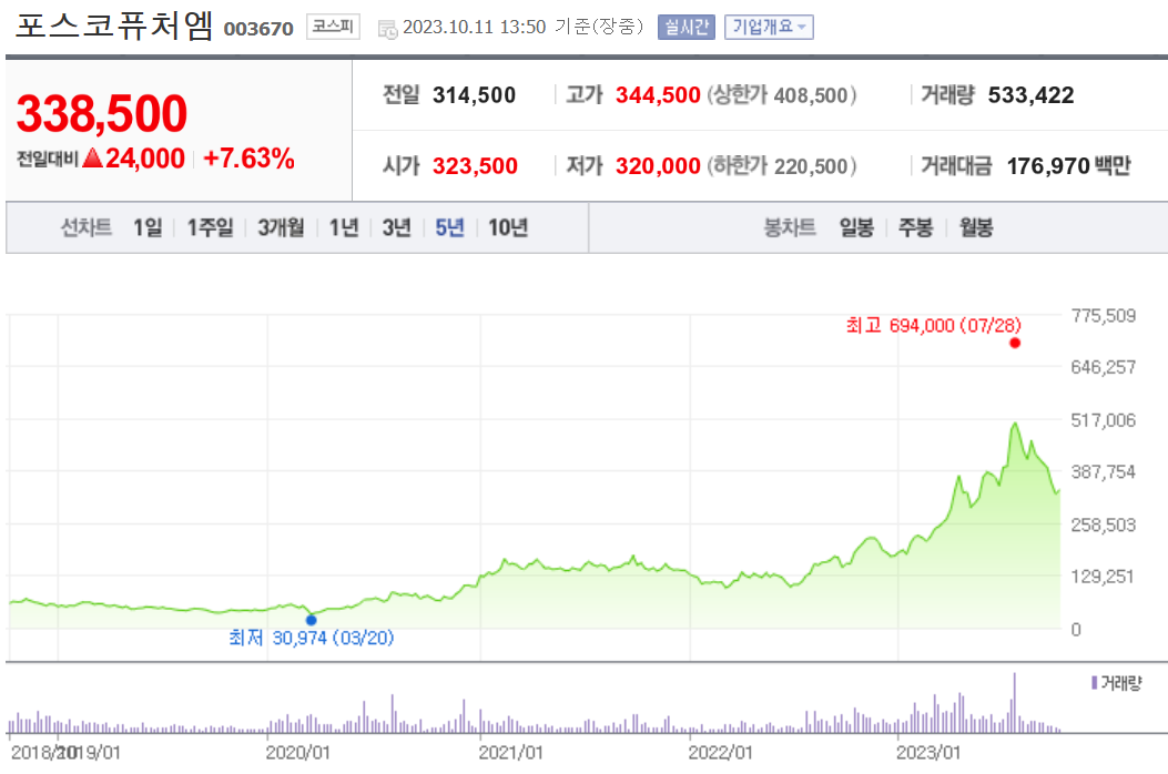 포스코퓨처엠-주가