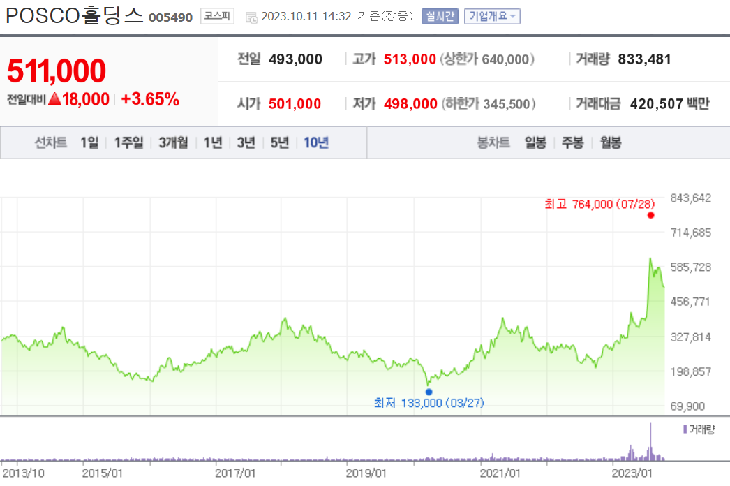 포스코홀딩스-주가