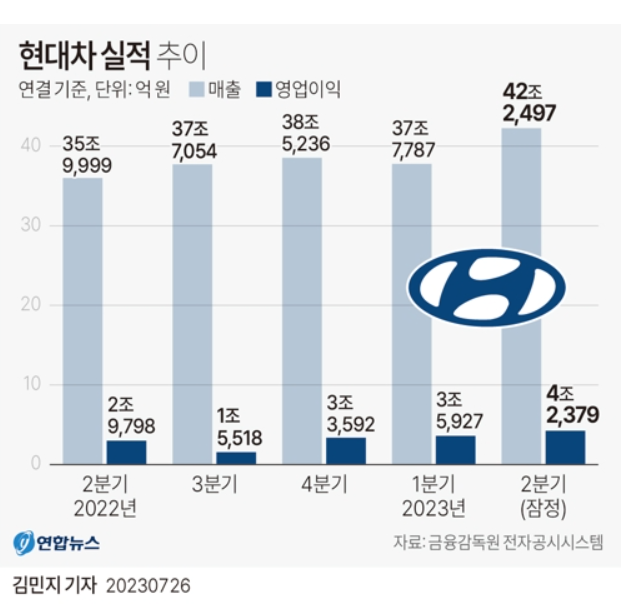 현대차실적-주가