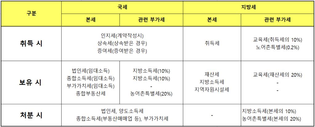 부동산세금