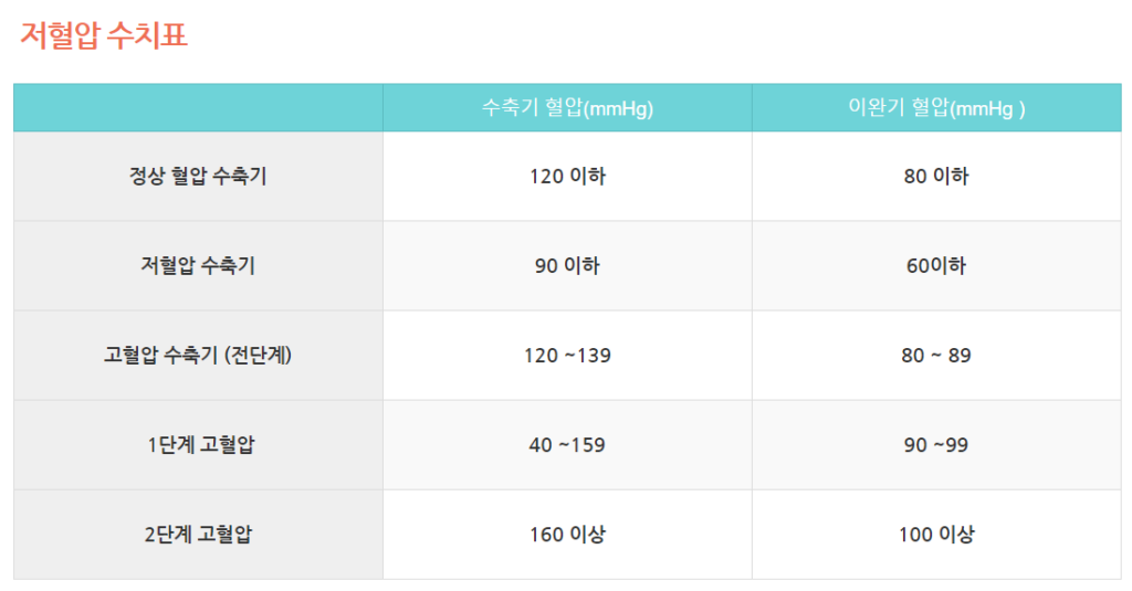 저혈압수치표