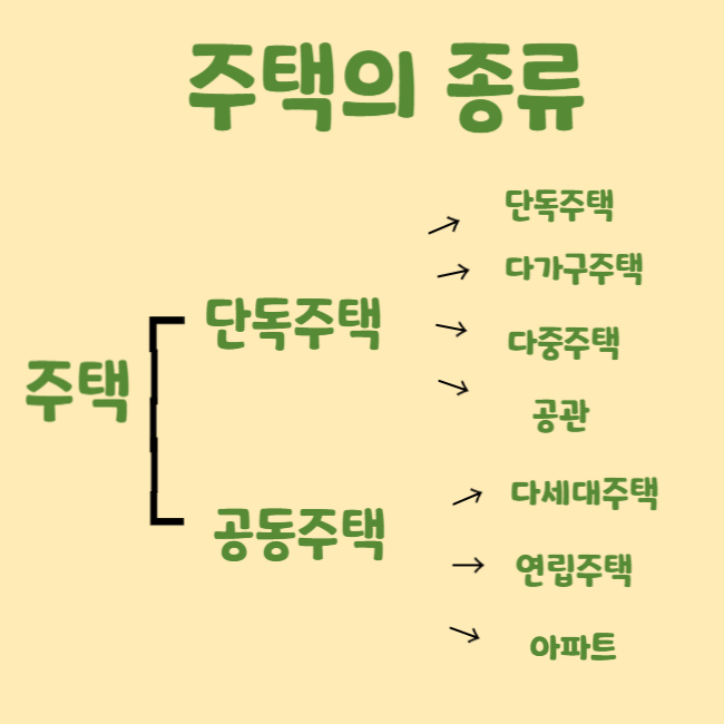 주택의종류