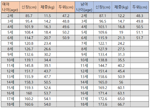 성장발달표