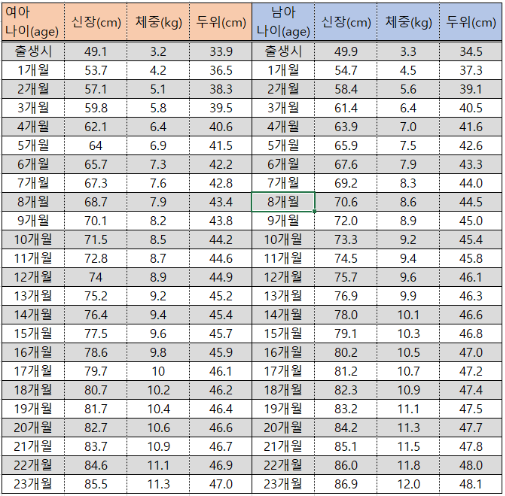 아기성장발달표